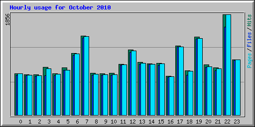 Hourly usage for October 2010