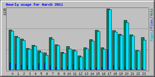 Hourly usage for March 2011