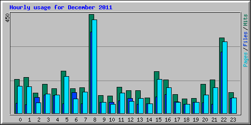 Hourly usage for December 2011
