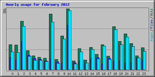Hourly usage for February 2012