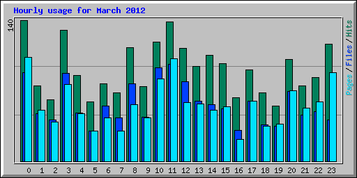 Hourly usage for March 2012