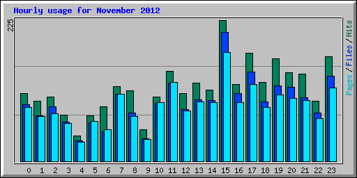 Hourly usage for November 2012