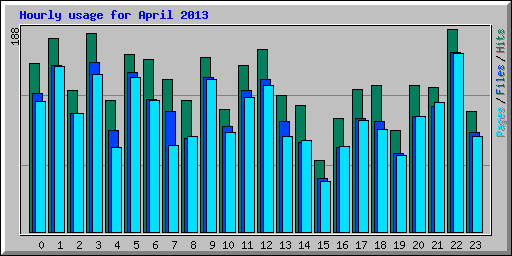 Hourly usage for April 2013
