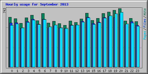 Hourly usage for September 2013