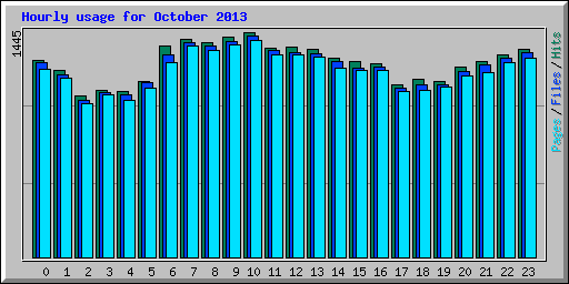 Hourly usage for October 2013