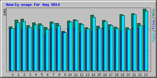 Hourly usage for May 2014