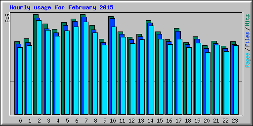 Hourly usage for February 2015