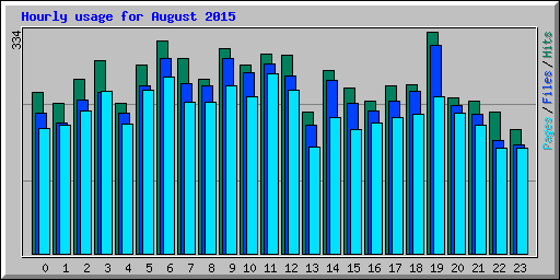 Hourly usage for August 2015