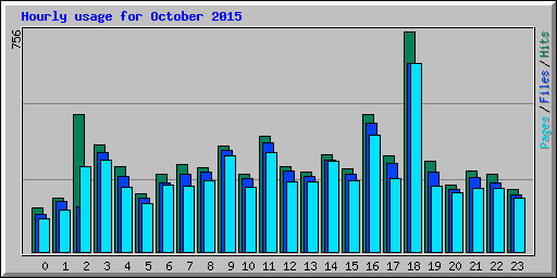Hourly usage for October 2015