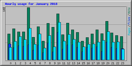 Hourly usage for January 2018