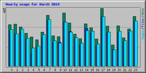 Hourly usage for March 2019