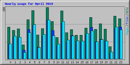 Hourly usage for April 2019