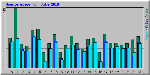 Hourly usage for July 2019