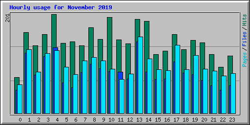 Hourly usage for November 2019