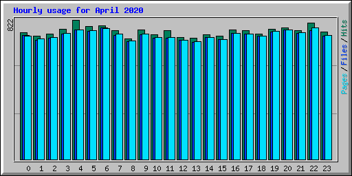 Hourly usage for April 2020